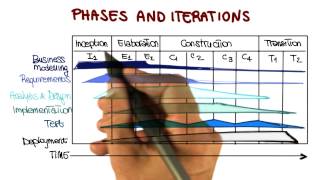 Phases and Iterations - Georgia Tech - Software Development Process