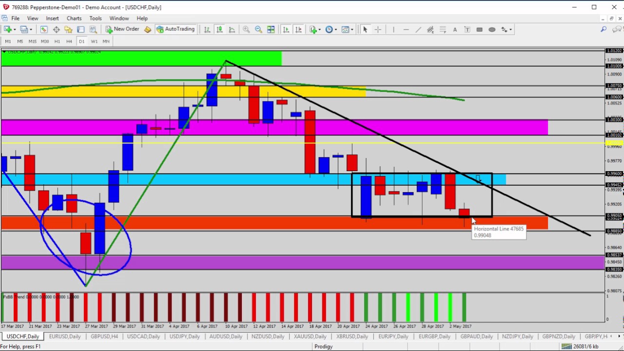 Learn Trading - Forex Update: USDCHF Watching The News For A Bounce Or ...