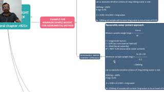 How to define minimum sample weight to be taken during water content analysis?