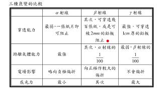 24主題十三 近代物理和原子結構 三種衰變的比較