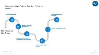 Selenium Webdriver Complete Course - Build A Framework : Syllabus for selenium section