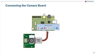 Using MATLAB with a Raspberry Pi Camera Board Video MATLAB
