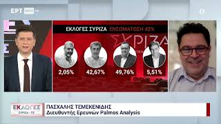 Εκλογές ΣΥΡΙΖΑ: Η πρώτη ανάλυση των αποτελεσμάτων στο 42%| 24/11/24 | ΕΡΤ