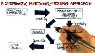 Model Based Testing - Georgia Tech - Software Development Process