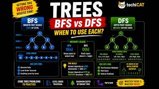 Trees Explained: BFS vs DFS | When to Use Each (LeetCode Guide)