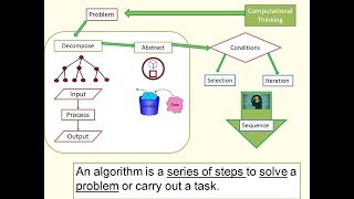 Iteration - Count Controlled Loops - For Loops
