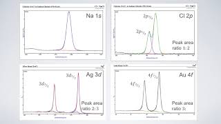 Spin Orbial Coupling - Peak splitting in Photoemmission Spectroscopy (XPS)