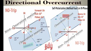 Directional over current Protection | self polarized directional over current protection