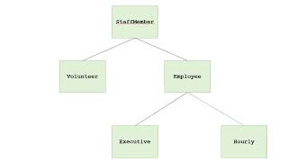 How Polymorphism Works in Java
