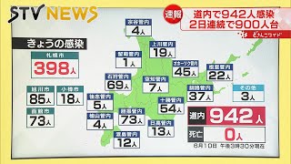 【新型コロナ】北海道の感染者９４２人　札幌３９８人　旭川８５人　函館７３人　胆振７３人