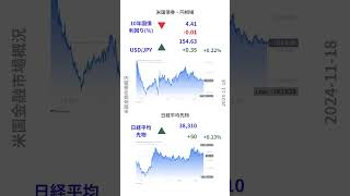 【最新米国金融市場概況-ショート】2024-11-18 まちまち！ 米国株式市場 S\u0026P500 ドル円 日経平均先物 FRBなどがAI音声の聞き流しで1分で分かる！毎朝の投資情報収集に！