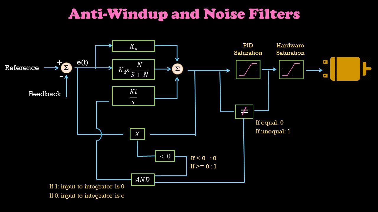 Anti-Windup For Integrator And Noise Filter For Differentiator | Part6 ...