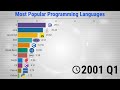 The Most Popular Programming Languages - 1965/2020