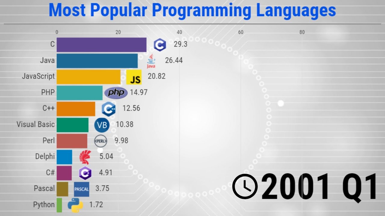 The Most Popular Programming Languages - 1965/2020 - YouTube