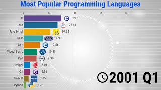 The Most Popular Programming Languages - 1965/2020