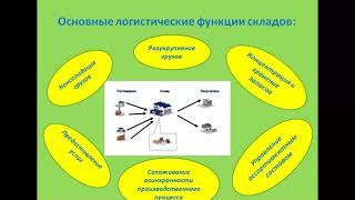 Видеоурок до по предмету: Основы логистики, тема урока: Логистика складирования, преп.Бутабаева Н.К.