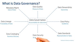 Introduction to Data Governance (Data Architecture | Data Governance)