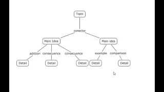 How to do a Semantic Map