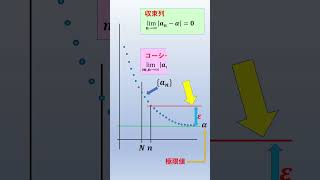 ⑦ 20240928sm07 コーシー列 #数学 #コーシー列 #実数 #収束