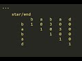 LeetCode 5. Longest Palindromic Substring， Dynamic Programming Python