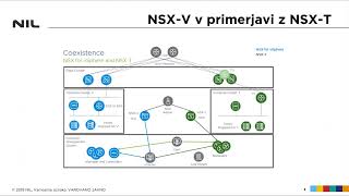 Novosti VMware NSX (NIL)