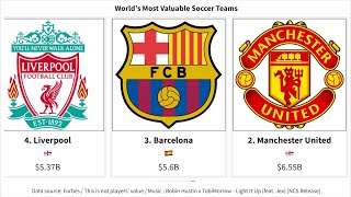 World’s Most Valuable Soccer Teams