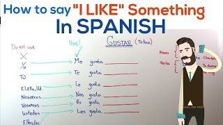 How to Say I like Something in Spanish
