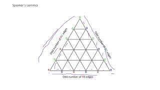 Sperner's Lemma