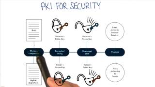 PKI For Security - Georgia Tech - Health Informatics in the Cloud