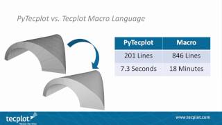Overview of PyTecplot, A Python API