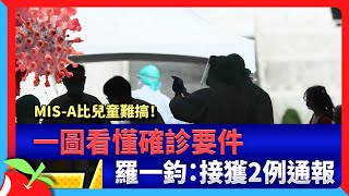 MIS-A比兒童難搞！一圖看懂確診要件　羅一鈞：接獲2例通報 | 台灣新聞 Taiwan 蘋果新聞網