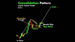 Consolidation Trading #chartpatterns | Stock #market Crypto | Technical Analysis | #shorts