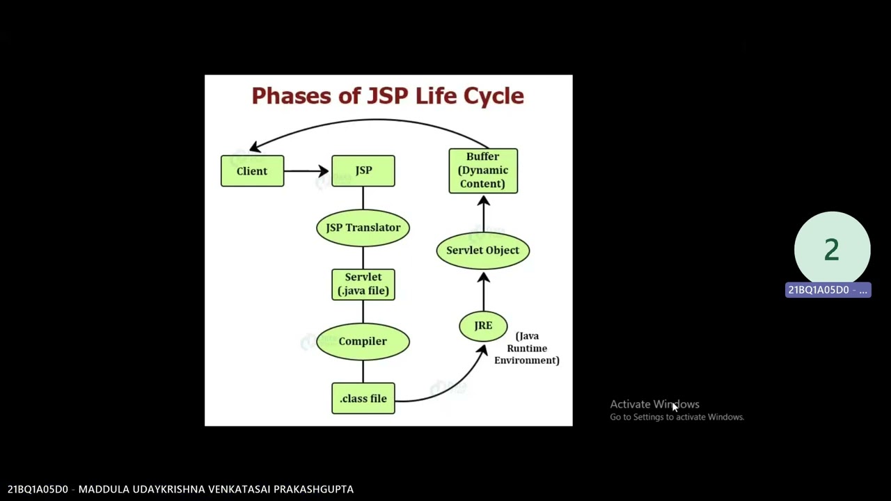 Life Cycle Of JSP - YouTube