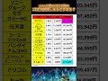 巣ごもり需要拡大？コロナ前の2019年にゲーム関連株に10万円投資したらどうなる？10選。 日本株 高配当 nisa