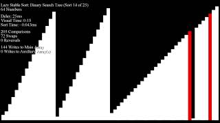Lazy Stable Sort (Slow)