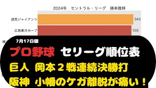 セリーグ順位表（2024年7月17日版）巨人 逆転勝ち（岡本２戦連続決勝打）／阪神 ２点先制するもリード守れず、小幡の離脱が痛い！／広島 シャイナーの初本塁打で勝利／DeNA 東 今季初黒星