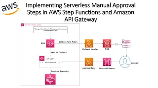 Adding manual approval step to the AWS Step Function workflow