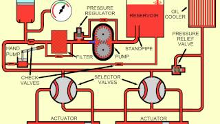 HYDRAULIC SYSTEMS