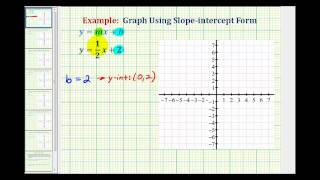 Ex 1: Graph a Linear Equation in Slope-Intercept Form