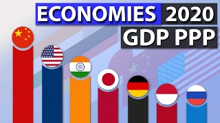 Top 20 Economies 2020 (GDP PPP)