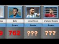 Top Scorers in Football History | Most Goals in Football history