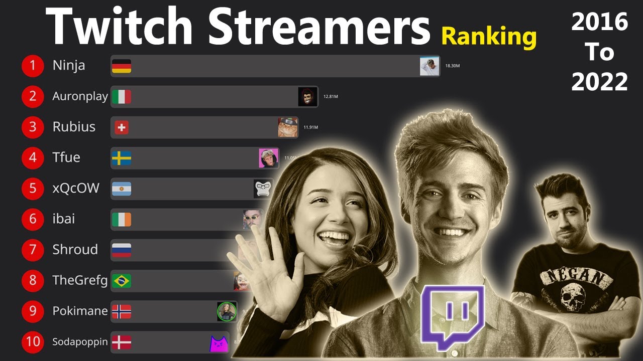 Top 10 TWITCH STREAMERS Ranked By Most FOLLOWERS (2018 - 2022) - YouTube