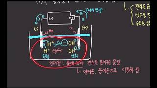 물의 전기 분해 이론