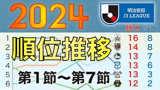 【2024 J3順位推移】序盤戦早くもゴールラッシュ！（第1節〜第7節）