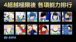 Leaderboard_Boundary Break 4 steps_by KOPA [Captain Tsubasa Dream Team]