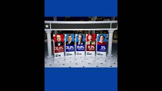 Live Update for California's Governor's Race as 50% of Votes Are In