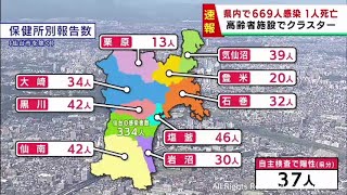 【詳報】宮城県で669人感染　うち仙台市334人　大和町と大崎市の高齢者施設でクラスター　患者1人死亡