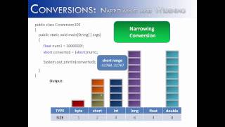 Conversions Part 1: Widening and Narrowing (Java)