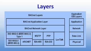 BACnet Overview Part 1
