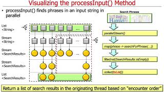 Java SearchWithParallelStreams Example: Visualizing Hook Methods